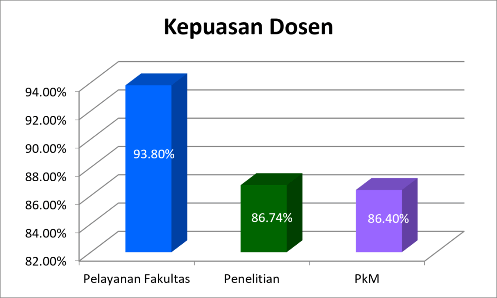 Kepuasan Dosen