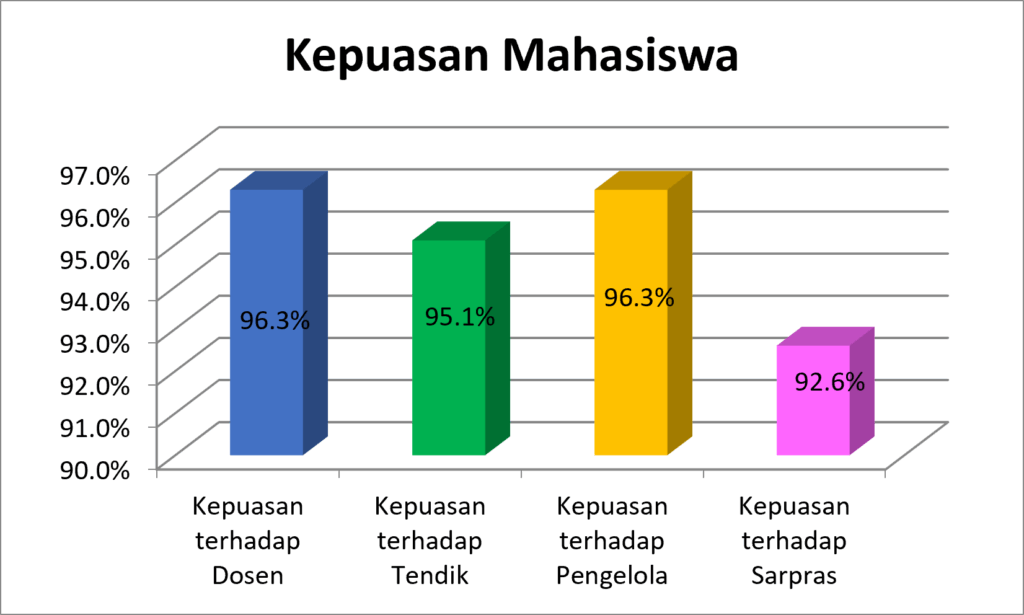 Kepuasan Mahasiswa