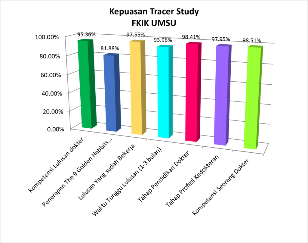 Kepuasan Tracer Study FKIK UMSU