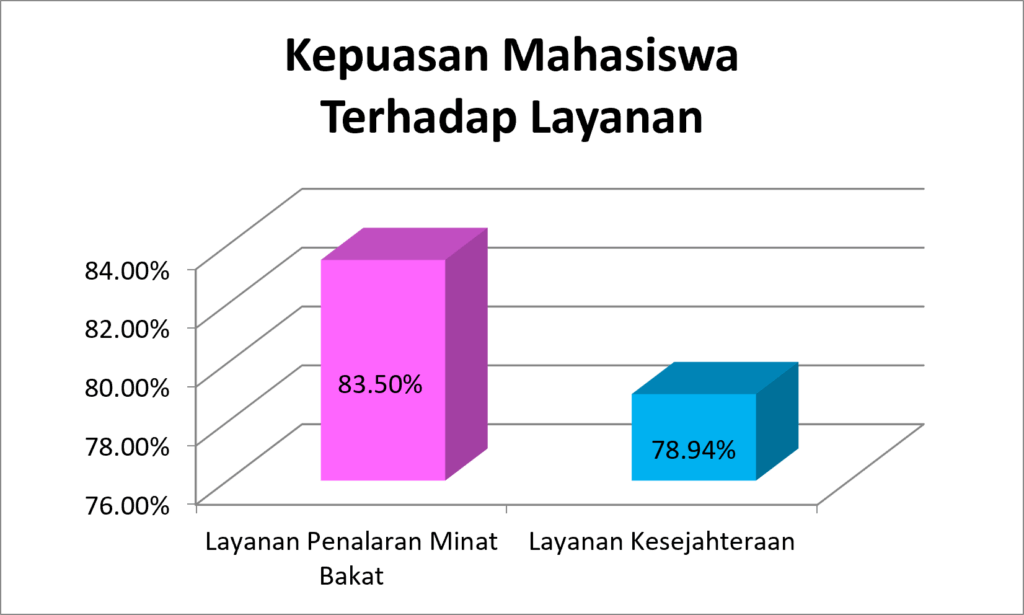 Kepuasan mahasiswa terhadap layanan