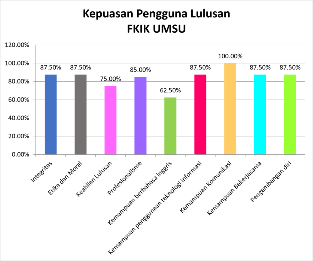 kepuasan pengguna lulusan FK UMSU