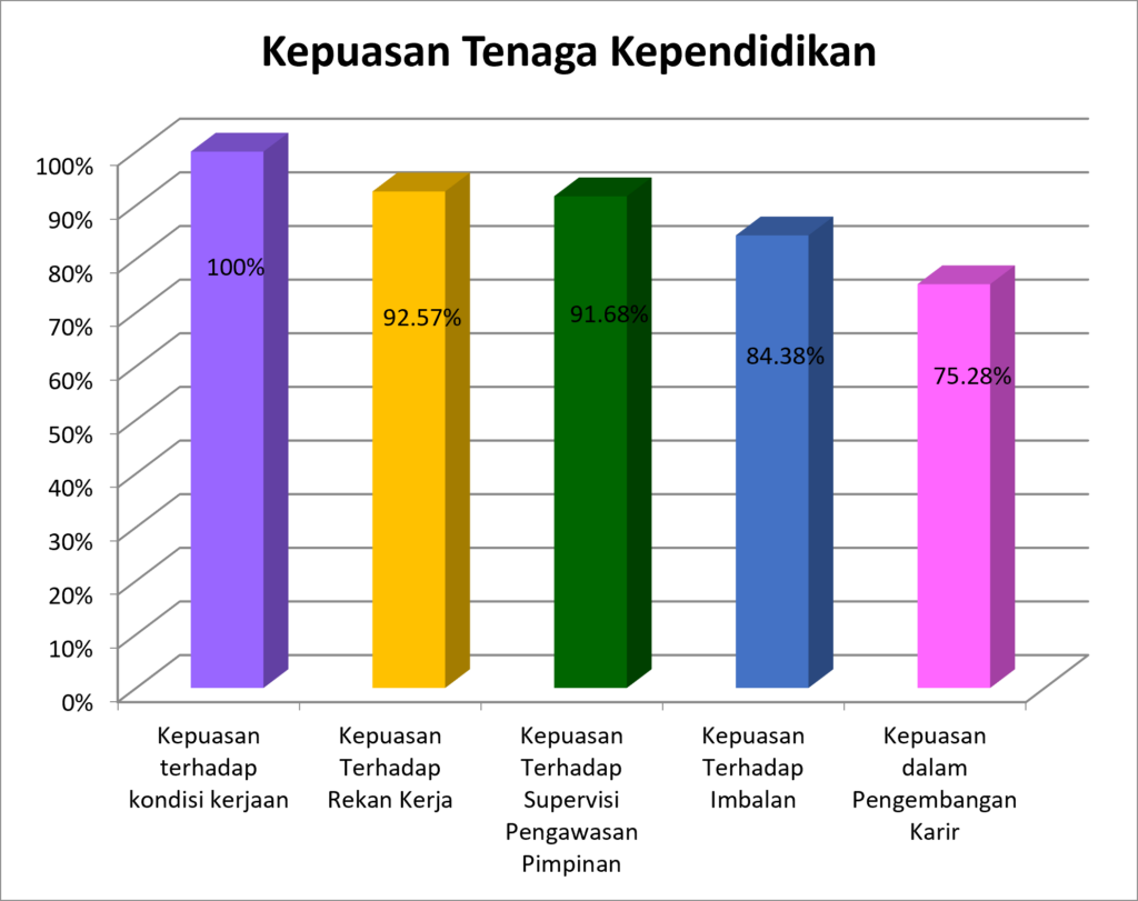 kepuasan tenaga pendidik
